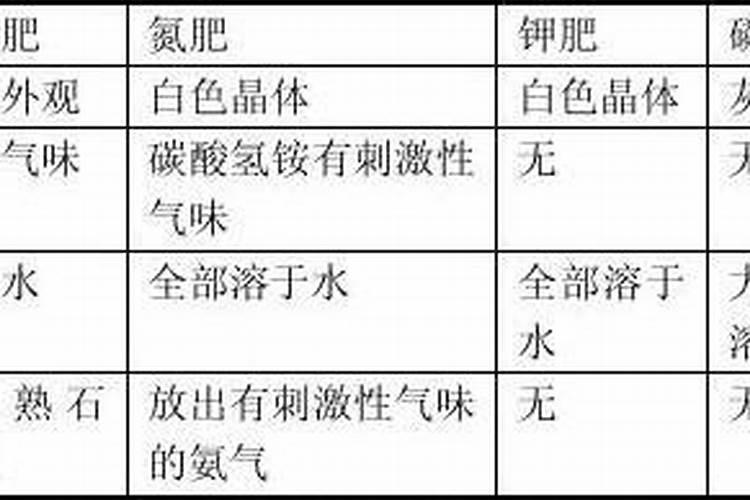 区分氮肥、磷肥、钾肥的方法有 ①看外观.氮肥、钾肥都是白色晶体;磷肥...