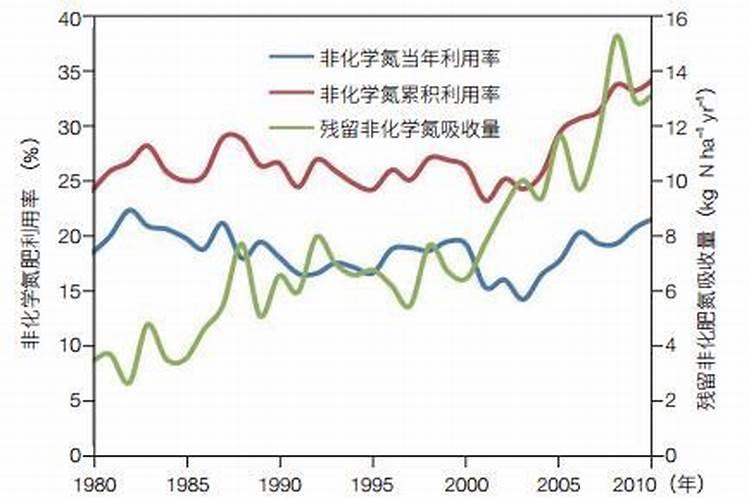 如何提高氮肥磷肥钾肥的利用率
