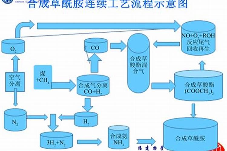 怎么样制作氮肥