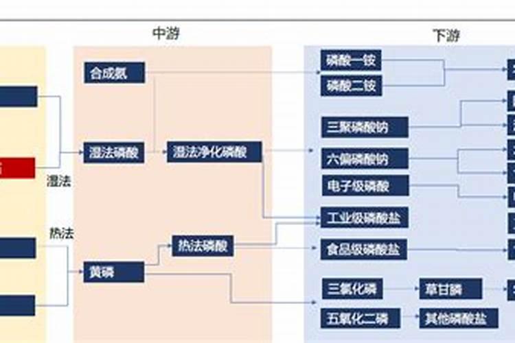 磷化工主要是从事什么工作的