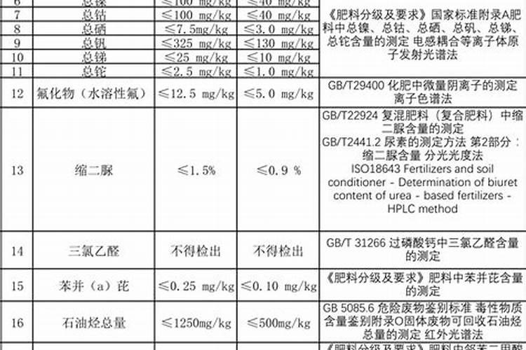 化肥检测找哪个部门