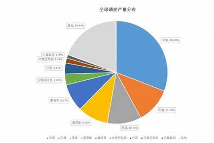 国际市场望中国恢复磷肥出口