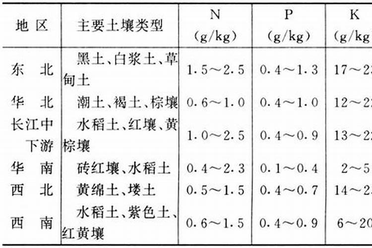 土壤氨氮含量占全氮多少