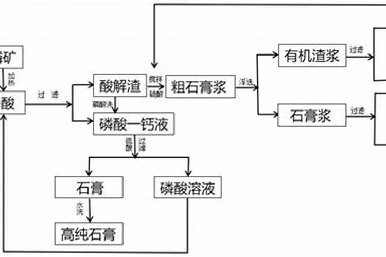 中国的氮肥 磷肥 钾肥 主要生产原料分别是什么？