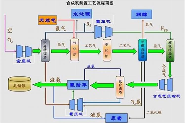 氮肥是什么做的