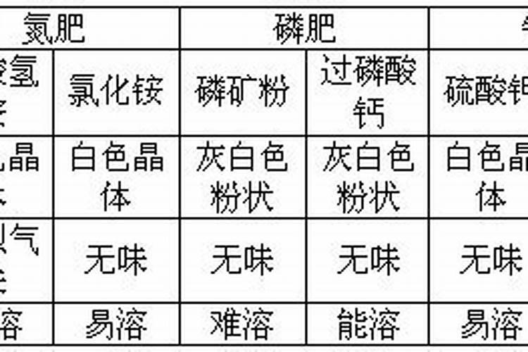 氮磷钾化肥的区分