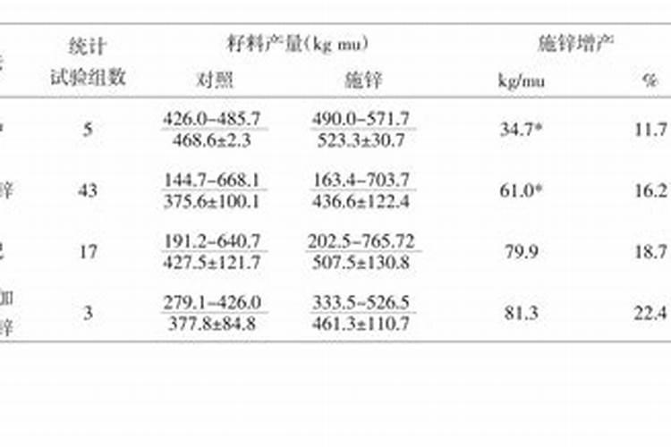玉米施肥离根部多远好 施肥过多怎么办有没有补救