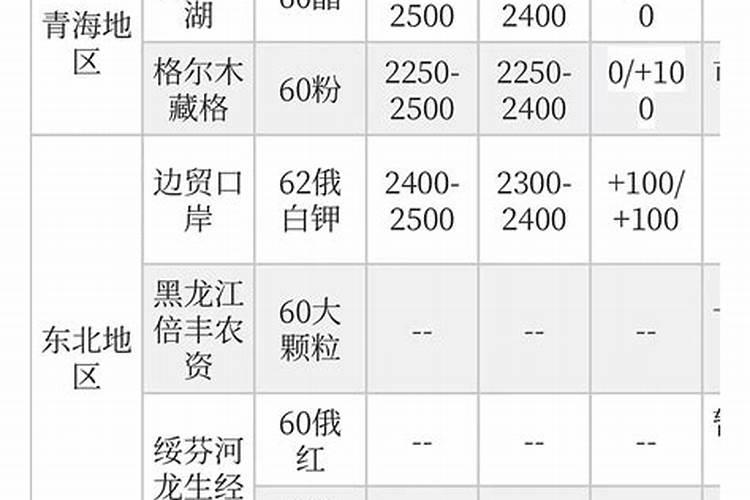 我想请问一下氮肥、磷肥(磷酸二铵)、钾肥(氯化钾)的价格分别是多少