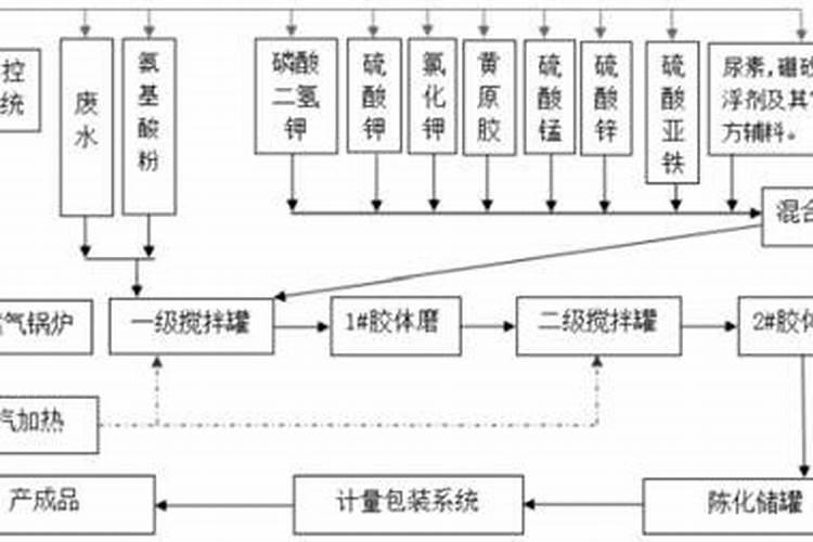 自制大量元素水溶肥的方法,在果树上如何使用