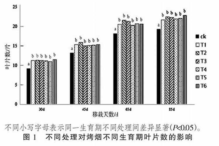 烟草专用肥的养分释放特点以及对烟株生长发育的影响