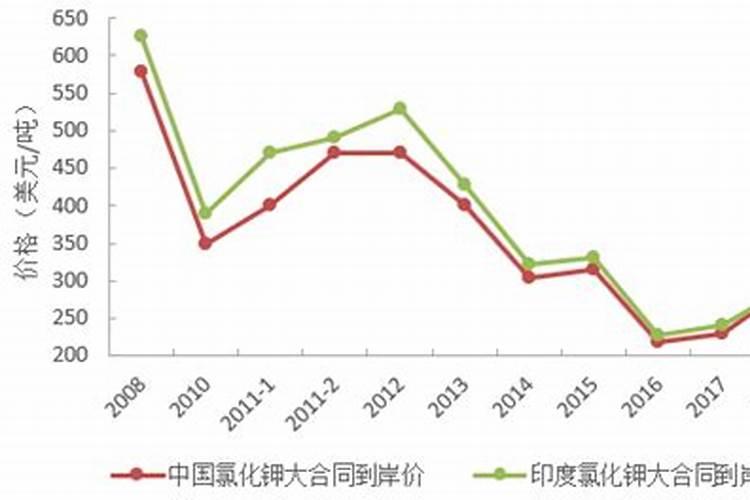 今年化肥价格创近10年新高,一袋涨30元以上,为啥涨这么多？