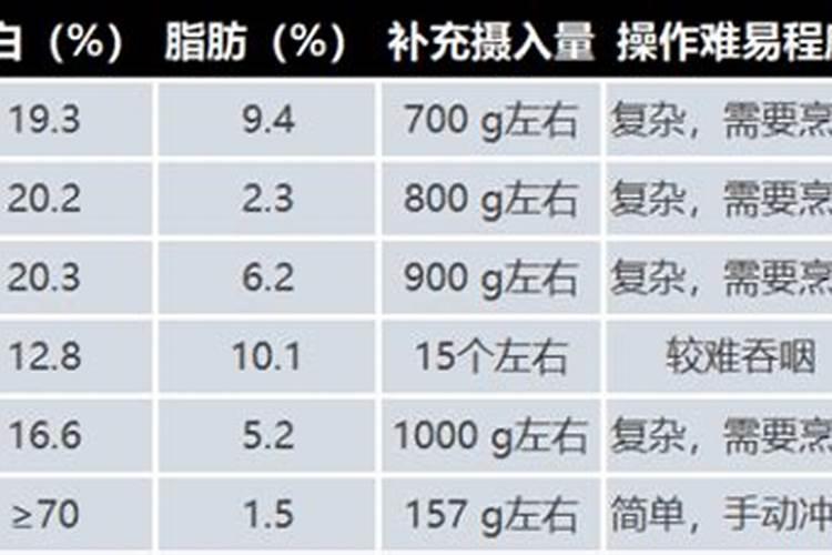 鱼的蛋白质含量多吗