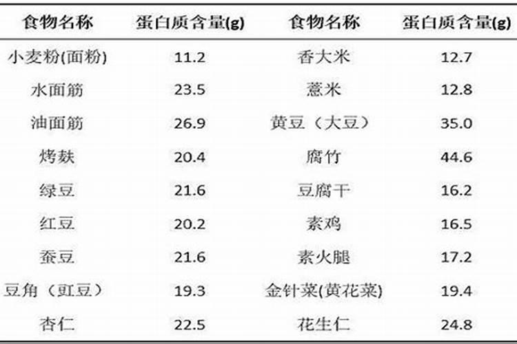鱼的蛋白质含量高吗