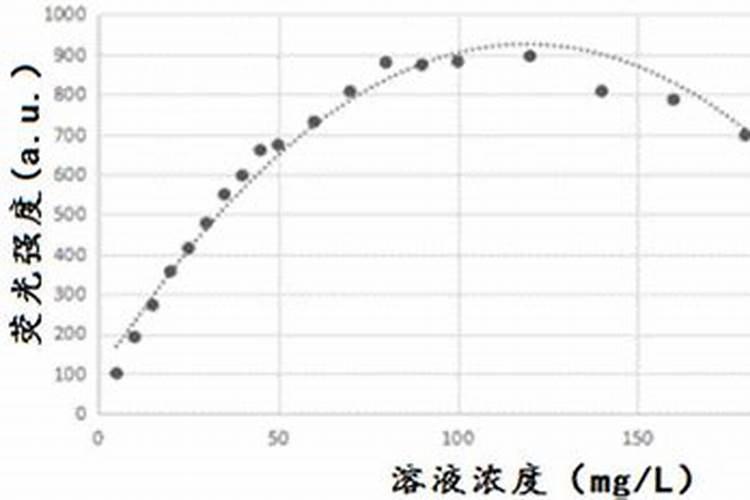 如何做腐殖酸肥料实验？