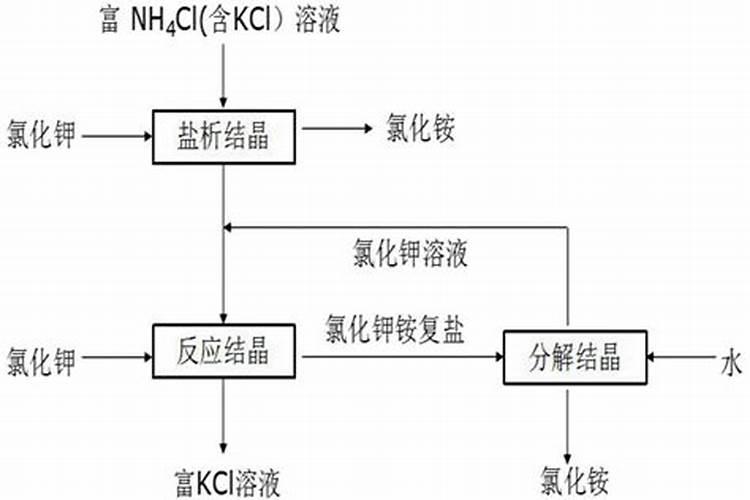 怎样区分氯化铵和硫酸钾
