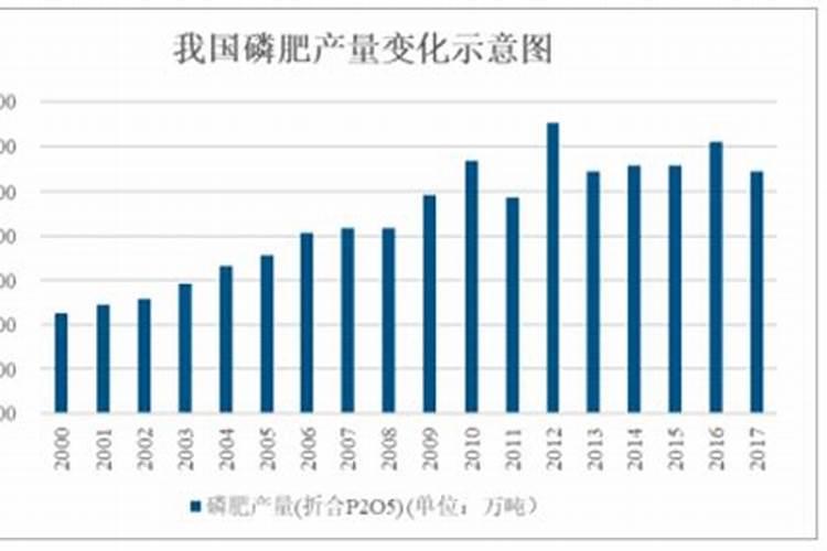 世界各国磷肥产量排名