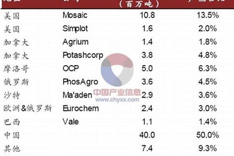 全球黄磷储量？