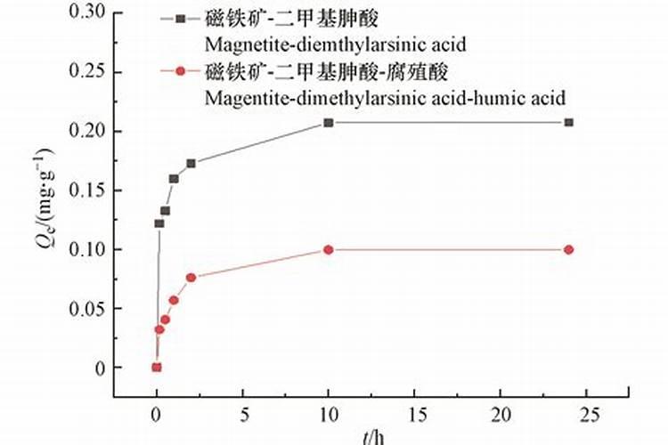 冲施肥用腐殖酸好还是黄腐殖酸好