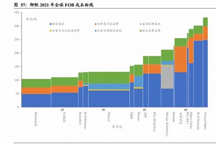 北京市钾肥、氮肥、磷肥、复合肥各多少钱一吨？