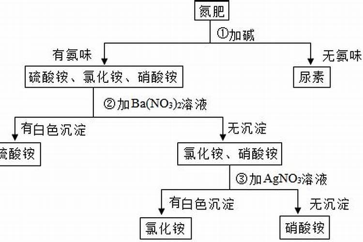 氮肥的简易鉴别化学式？