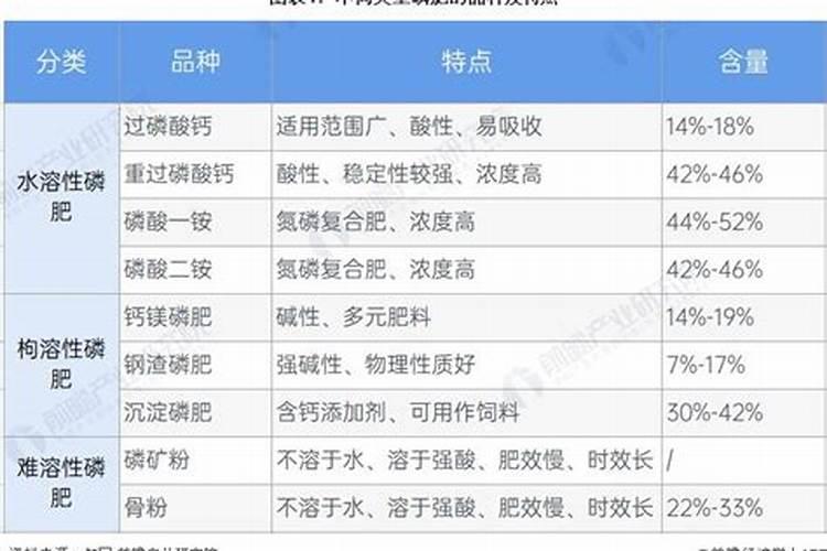 市场磷肥主要有哪些类型？