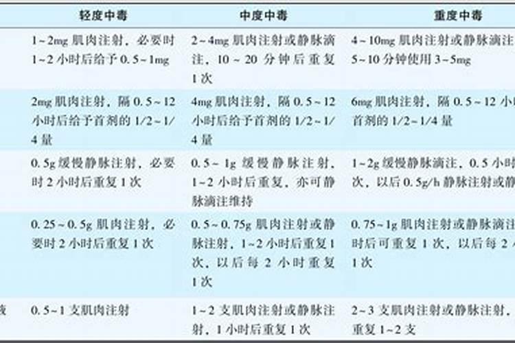 试述有机磷农药中毒、解毒的机制及常用的解毒药。