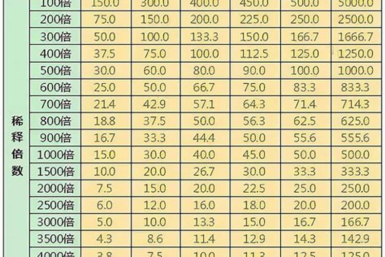 农药稀释倍数怎么理解？加多少水？兑多少药？一张表教你别做错了