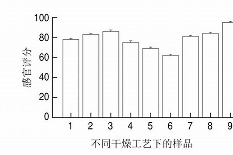 三种干燥方法对蔬菜干制品品质影响研究？