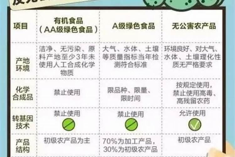无公害农产品、绿色食品、有机食品三者之间的异同