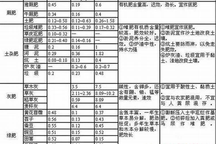 常见农家肥的使用方法？