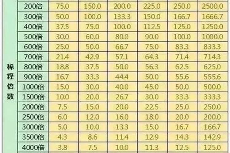 农药稀释倍数怎么兑水