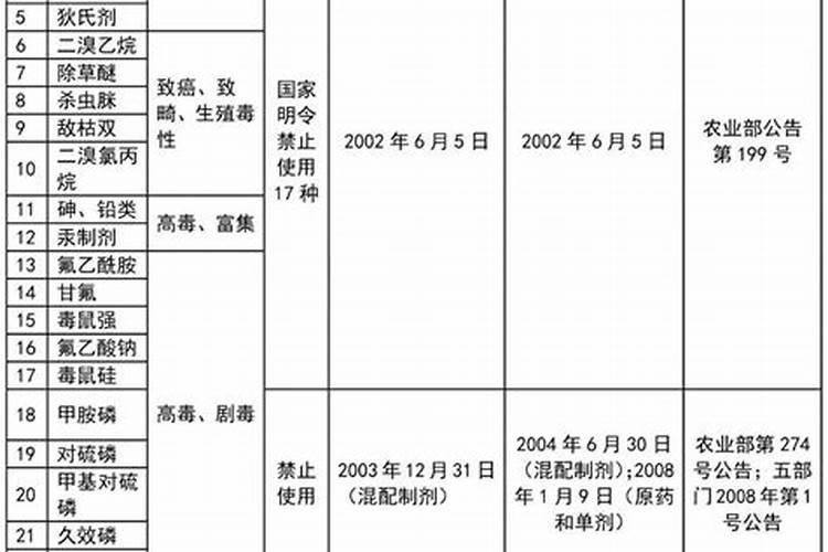 国家禁用和限用农药名录2020