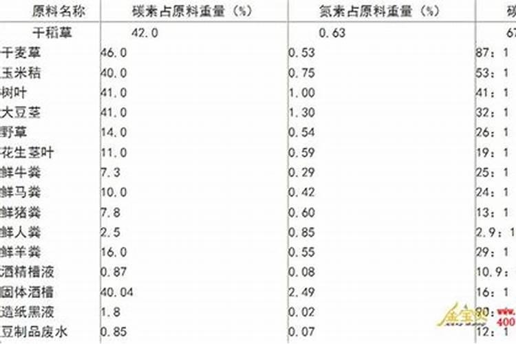 含氮量多少是低氮肥呢？