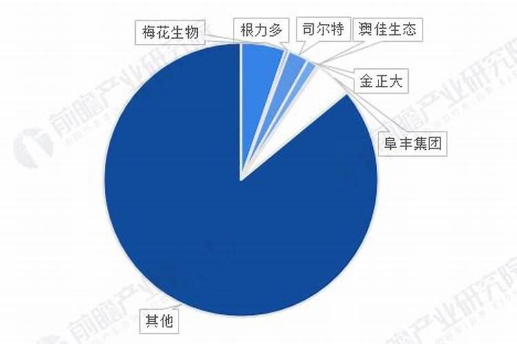 六安有机化肥公司营收排名榜