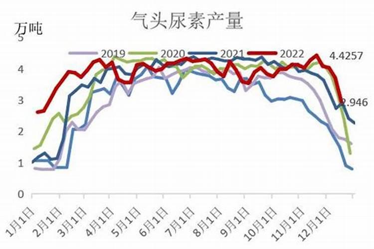 2025年尿素会下跌至多低