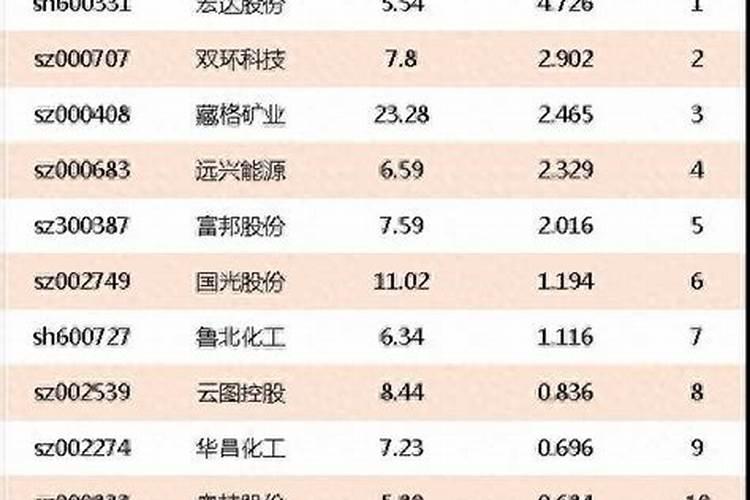 农药化肥股票龙头股有哪些？