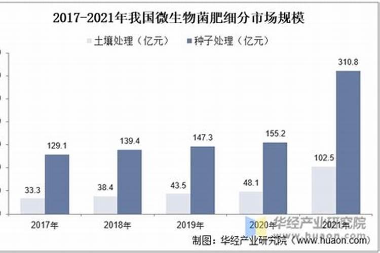 潍坊生物菌肥的发展趋势