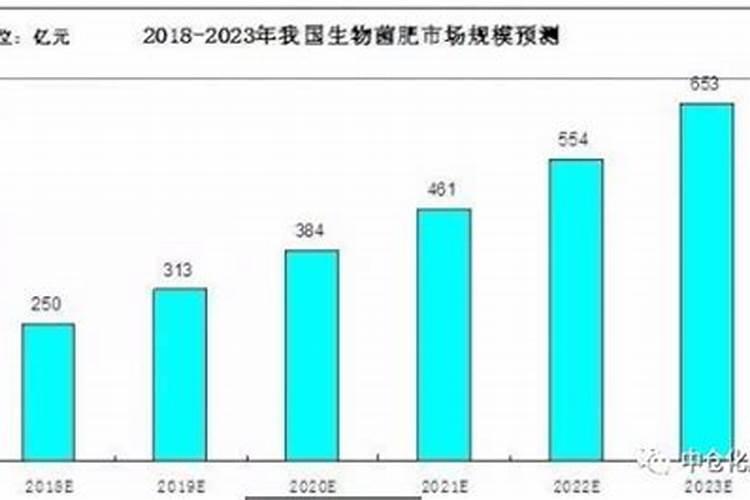 2025杨桃微生物菌肥市场规模