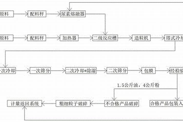 福建生物肥料生产流程
