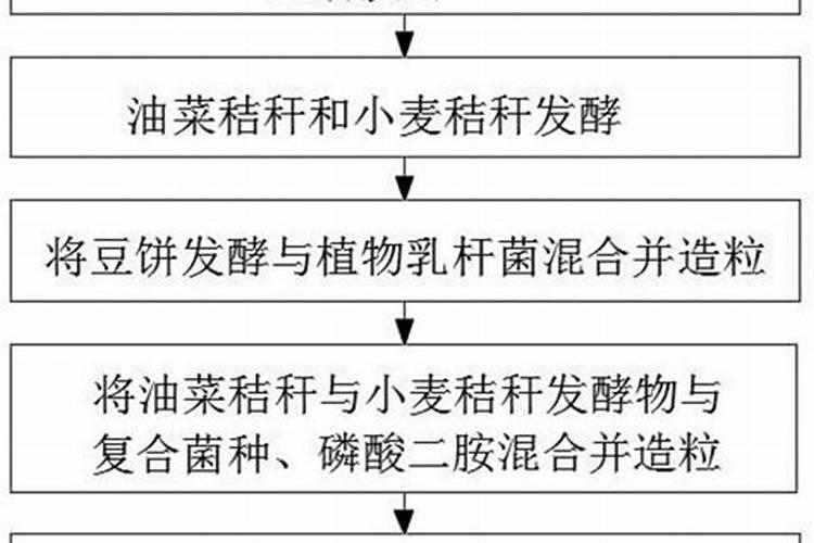 复合微生物肥料生产流程