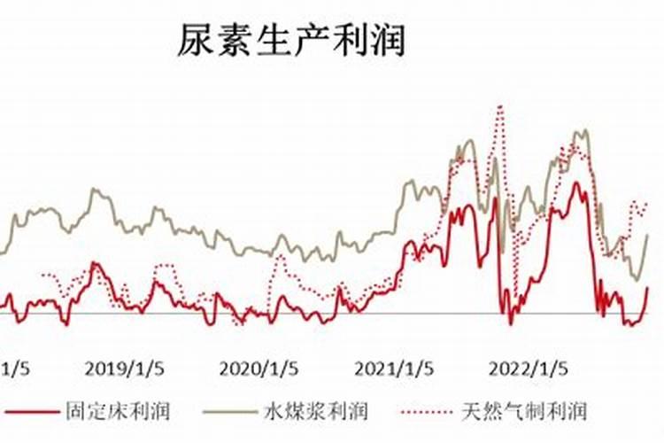 2025尿素暴涨到多少