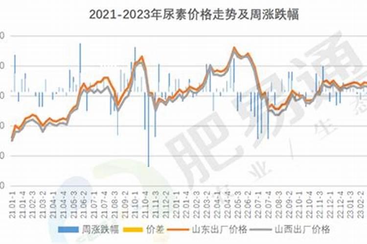 2025年3月20号尿素会掉价吗？