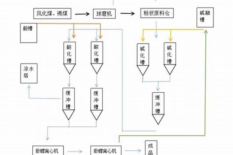 腐植酸钠(钾)的生产方法和工艺流程是什么？