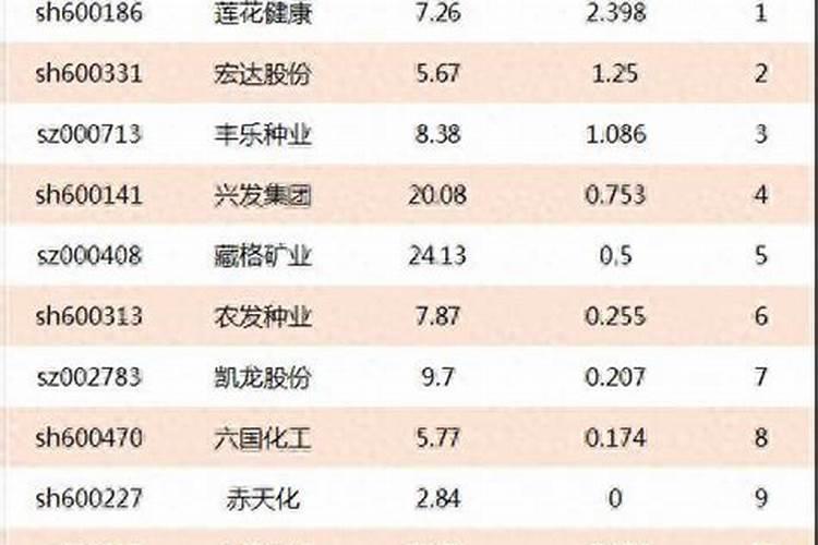 肥料股票龙头有哪些？