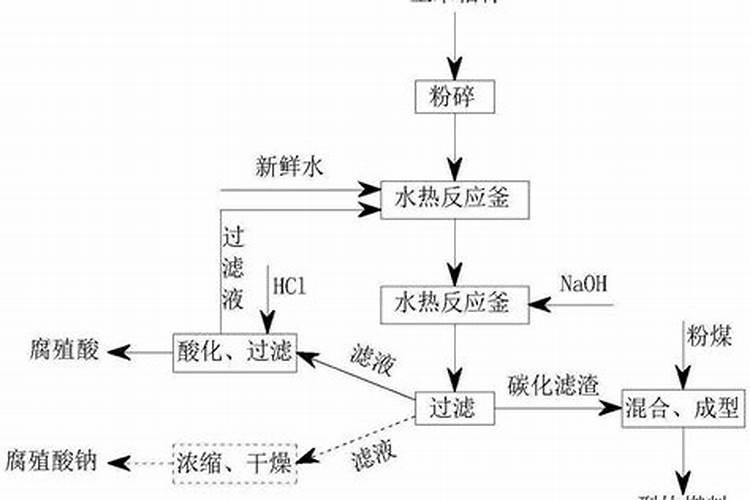 腐殖酸控水的原理和方法有哪些？